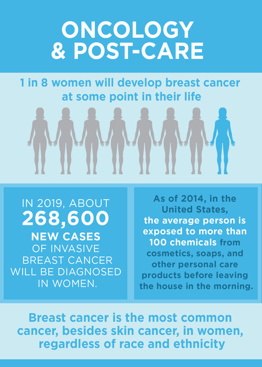Oncology & Cancer Post-Care Sexual Difficulty